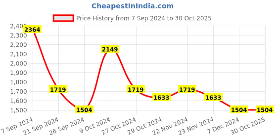tatacliq.com U.S. Polo Assn. Men's Cator 2.0 White Casual Sneakers u.s. polo assn. Price History Graph from 7 Sep 2024 to 30 Oct 2025