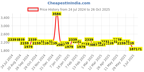 tatacliq.com U.S. Polo Assn. Men's CLANAL Off White Casual Sneakers u.s. polo assn. Price History Graph from 24 Jul 2024 to 25 Oct 2025