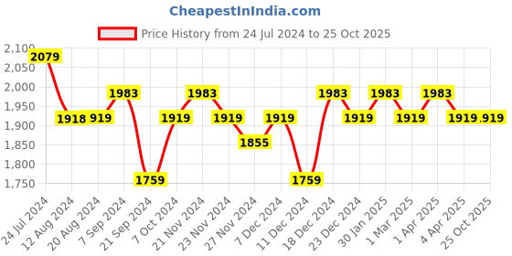tatacliq.com U.S. Polo Assn. Men's CLARKIN 3.0 Off White Casual Sneakers u.s. polo assn. Price History Graph from 24 Jul 2024 to 24 Oct 2025