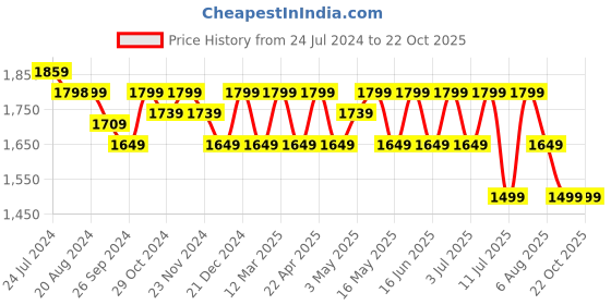 tatacliq.com U.S. Polo Assn. Men's Clarkin Black Casual Sneakers u.s. polo assn. Price History Graph from 24 Jul 2024 to 21 Oct 2025