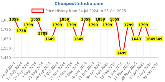 tatacliq.com U.S. Polo Assn. Men's Clarkin Grey Casual Sneakers u.s. polo assn. Price History Graph from 24 Jul 2024 to 24 Oct 2025