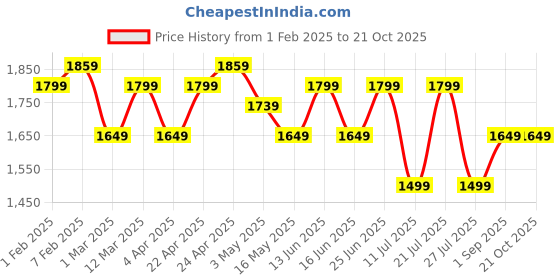tatacliq.com U.S. Polo Assn. Men's Clarkin White Sneakers u.s. polo assn. Price History Graph from 1 Feb 2025 to 21 Oct 2025