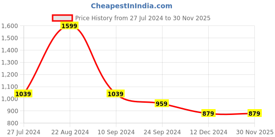 tatacliq.com U.S. Polo Assn. Men's CLOYEE 4.0 White Slides u.s. polo assn. Price History Graph from 27 Jul 2024 to 30 Nov 2025
