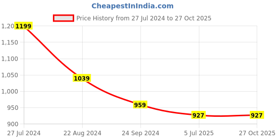 tatacliq.com U.S. Polo Assn. Men's CLOYEE 5.0 White Slides u.s. polo assn. Price History Graph from 27 Jul 2024 to 27 Oct 2025