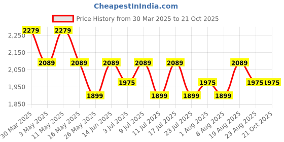 tatacliq.com U.S. Polo Assn. Men's CLYDE Beige Casual Sneakers u.s. polo assn. Price History Graph from 30 Mar 2025 to 21 Oct 2025