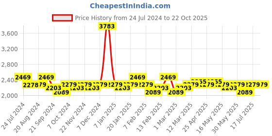 tatacliq.com U.S. Polo Assn. Men's CLYDE Navy Casual Sneakers u.s. polo assn. Price History Graph from 24 Jul 2024 to 22 Oct 2025