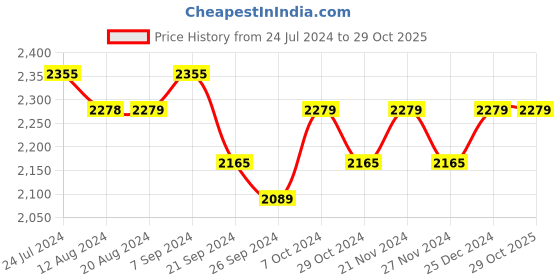 tatacliq.com U.S. Polo Assn. Men's CLYDE Off White Casual Sneakers u.s. polo assn. Price History Graph from 24 Jul 2024 to 29 Oct 2025