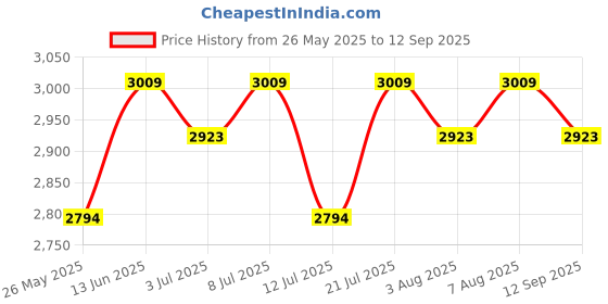 tatacliq.com U.S. Polo Assn. Men's COBA Beige Sneakers u.s. polo assn. Price History Graph from 26 May 2025 to 12 Sep 2025