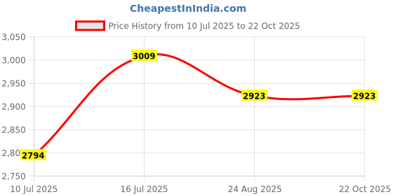 tatacliq.com U.S. Polo Assn. Men's COBA Off White Sneakers u.s. polo assn. Price History Graph from 10 Jul 2025 to 21 Oct 2025