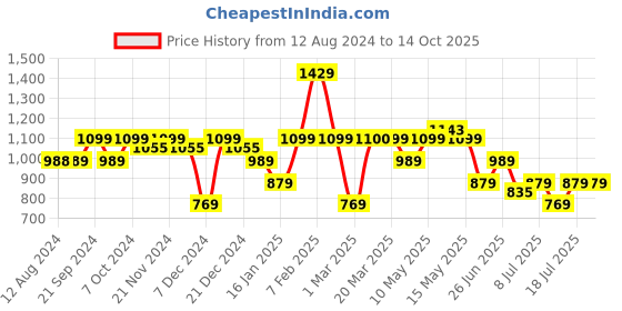tatacliq.com U.S. Polo Assn. Men's CODETTE 2.0 Grey Flip Flops u.s. polo assn. Price History Graph from 12 Aug 2024 to 14 Oct 2025