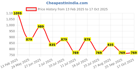 tatacliq.com U.S. Polo Assn. Men's CODETTE 2.0 Grey Flip Flops u.s. polo assn. Price History Graph from 13 Feb 2025 to 16 Oct 2025