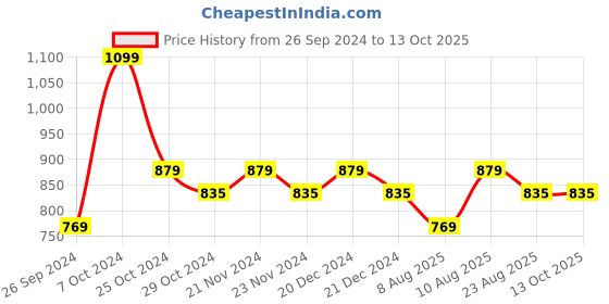 tatacliq.com U.S. Polo Assn. Men's Codette Grey Flip Flops u.s. polo assn. Price History Graph from 26 Sep 2024 to 12 Oct 2025