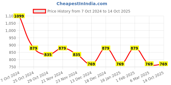 tatacliq.com U.S. Polo Assn. Men's Codette Navy Flip Flops u.s. polo assn. Price History Graph from 7 Oct 2024 to 13 Oct 2025