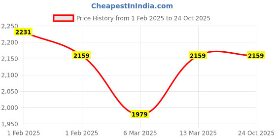 tatacliq.com U.S. Polo Assn. Men's COLIN 3.0 Tan Casual Loafers u.s. polo assn. Price History Graph from 1 Feb 2025 to 23 Oct 2025