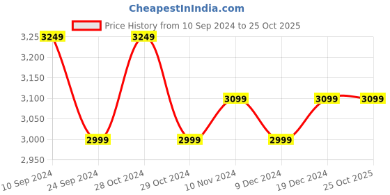 tatacliq.com U.S. Polo Assn. Men's COMO Dark Brown Casual Sneakers u.s. polo assn. Price History Graph from 10 Sep 2024 to 24 Oct 2025