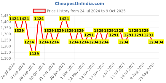 tatacliq.com U.S. Polo Assn. Men's CONEX 4.0 Black Slides u.s. polo assn. Price History Graph from 24 Jul 2024 to 8 Oct 2025