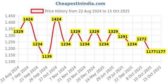 tatacliq.com U.S. Polo Assn. Men's CONEX 4.0 Black Slides u.s. polo assn. Price History Graph from 22 Aug 2024 to 15 Oct 2025