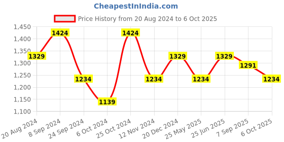 tatacliq.com U.S. Polo Assn. Men's CONEX 4.0 Black Slides u.s. polo assn. Price History Graph from 20 Aug 2024 to 6 Oct 2025