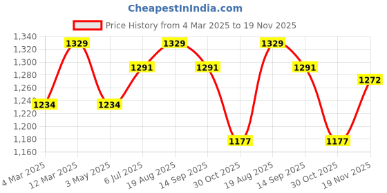 tatacliq.com U.S. Polo Assn. Men's CONEX 4.0 Black Slides u.s. polo assn. Price History Graph from 4 Mar 2025 to 19 Nov 2025
