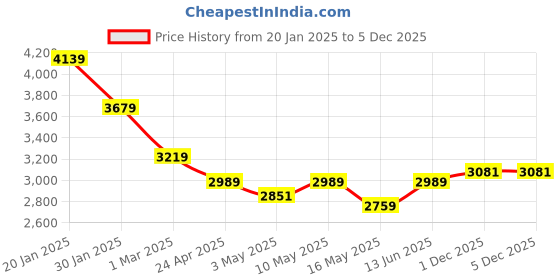 tatacliq.com U.S. Polo Assn. Men's Cream Casual Sneakers u.s. polo assn. Price History Graph from 20 Jan 2025 to 5 Dec 2025