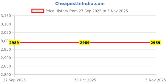 tatacliq.com U.S. Polo Assn. Men's Cream Casual Sneakers u.s. polo assn. Price History Graph from 27 Sep 2025 to 5 Nov 2025