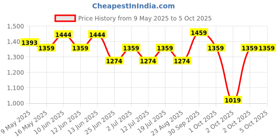 tatacliq.com U.S. Polo Assn. Men's Cream PALMER Slides u.s. polo assn. Price History Graph from 9 May 2025 to 5 Oct 2025