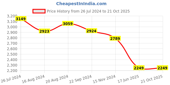 tatacliq.com U.S. Polo Assn. Men's CREGON White Casual Sneakers u.s. polo assn. Price History Graph from 26 Jul 2024 to 21 Oct 2025