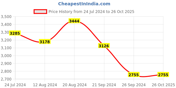 tatacliq.com U.S. Polo Assn. Men's CRENT 3.0 Black Casual Loafers u.s. polo assn. Price History Graph from 24 Jul 2024 to 25 Oct 2025