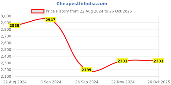 tatacliq.com U.S. Polo Assn. Men's Crent Navy Loafers u.s. polo assn. Price History Graph from 22 Aug 2024 to 26 Oct 2025