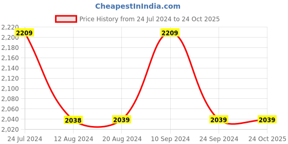 tatacliq.com U.S. Polo Assn. Men's CRONUS 4.0 Black Casual Loafers u.s. polo assn. Price History Graph from 24 Jul 2024 to 24 Oct 2025