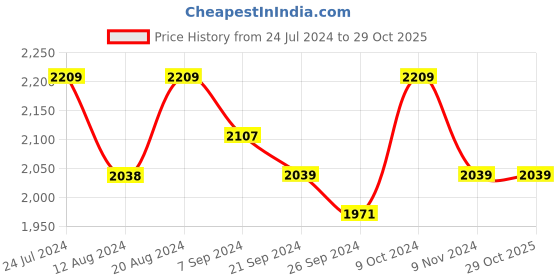 tatacliq.com U.S. Polo Assn. Men's CRONUS 4.0 Tan Casual Loafers u.s. polo assn. Price History Graph from 24 Jul 2024 to 29 Oct 2025