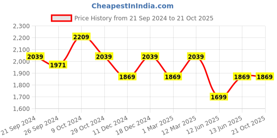 tatacliq.com U.S. Polo Assn. Men's CRONUS 4.0 Tan Casual Loafers u.s. polo assn. Price History Graph from 21 Sep 2024 to 20 Oct 2025