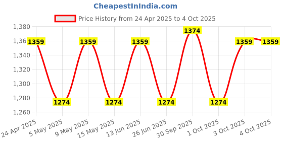 tatacliq.com U.S. Polo Assn. Men's Dark Green PALMER Slides u.s. polo assn. Price History Graph from 24 Apr 2025 to 4 Oct 2025