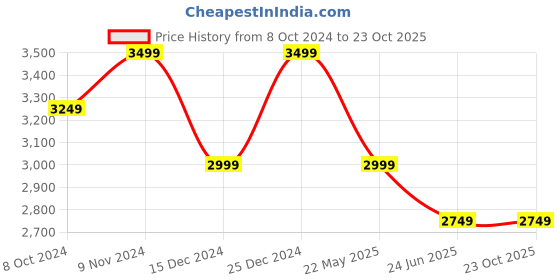 tatacliq.com U.S. Polo Assn. Men's DARRION Tan Casual Sneakers u.s. polo assn. Price History Graph from 8 Oct 2024 to 23 Oct 2025