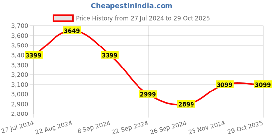 tatacliq.com U.S. Polo Assn. Men's DARRION White Casual Sneakers u.s. polo assn. Price History Graph from 27 Jul 2024 to 29 Oct 2025