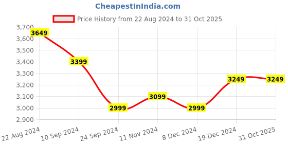 tatacliq.com U.S. Polo Assn. Men's DARRION White Casual Sneakers u.s. polo assn. Price History Graph from 22 Aug 2024 to 31 Oct 2025