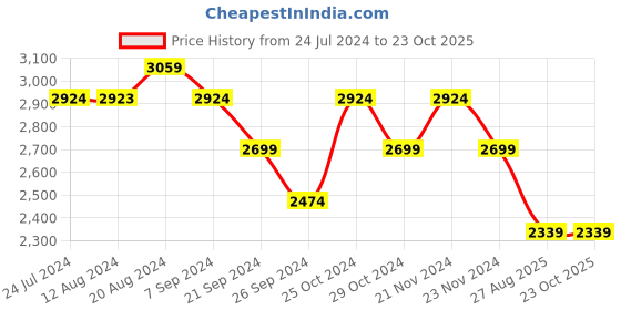 tatacliq.com U.S. Polo Assn. Men's DARRYL 2.0 Navy Derby Shoes u.s. polo assn. Price History Graph from 24 Jul 2024 to 23 Oct 2025