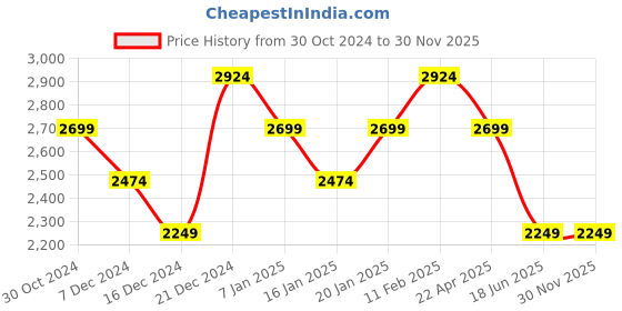 tatacliq.com U.S. Polo Assn. Men's DARRYL 2.0 Navy Derby Shoes u.s. polo assn. Price History Graph from 30 Oct 2024 to 30 Nov 2025