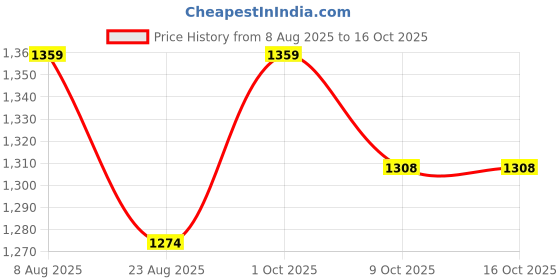 tatacliq.com U.S. Polo Assn. Men's DEJA Black Slides u.s. polo assn. Price History Graph from 8 Aug 2025 to 15 Oct 2025