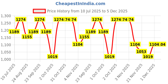 tatacliq.com U.S. Polo Assn. Men's DEJA White Slides u.s. polo assn. Price History Graph from 10 Jul 2025 to 4 Dec 2025