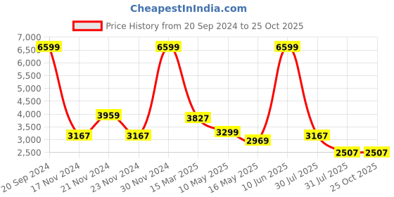tatacliq.com U.S. Polo Assn. Men's DIRK Black Casual Loafers u.s. polo assn. Price History Graph from 20 Sep 2024 to 24 Oct 2025