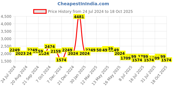 tatacliq.com U.S. Polo Assn. Men's DOLFI 4.0 Navy Casual Sneakers u.s. polo assn. Price History Graph from 24 Jul 2024 to 18 Oct 2025