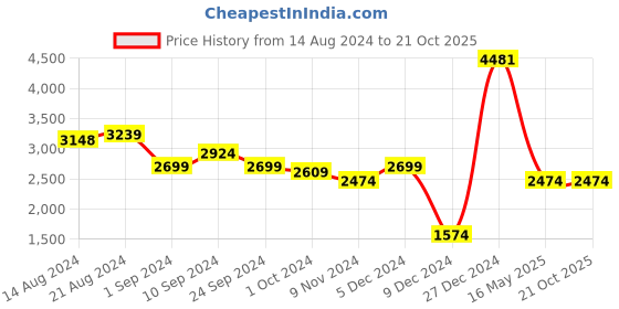 tatacliq.com U.S. Polo Assn. Men's DORIT Black Casual Sneakers u.s. polo assn. Price History Graph from 14 Aug 2024 to 20 Oct 2025
