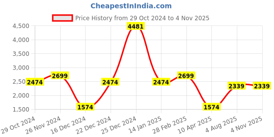 tatacliq.com U.S. Polo Assn. Men's DORIT Black Casual Sneakers u.s. polo assn. Price History Graph from 29 Oct 2024 to 1 Nov 2025