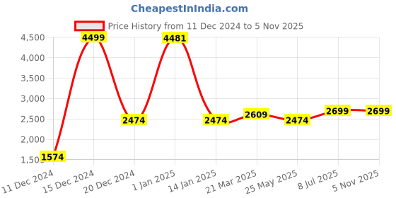 tatacliq.com U.S. Polo Assn. Men's DORIT Off White Casual Sneakers u.s. polo assn. Price History Graph from 11 Dec 2024 to 4 Nov 2025