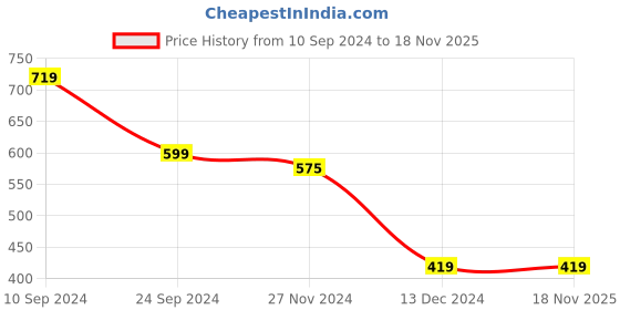 tatacliq.com U.S. Polo Assn. Men's Drega Navy Flip Flops u.s. polo assn. Price History Graph from 10 Sep 2024 to 18 Nov 2025