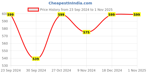 tatacliq.com U.S. Polo Assn. Men's Drega Navy Flip Flops u.s. polo assn. Price History Graph from 23 Sep 2024 to 31 Oct 2025