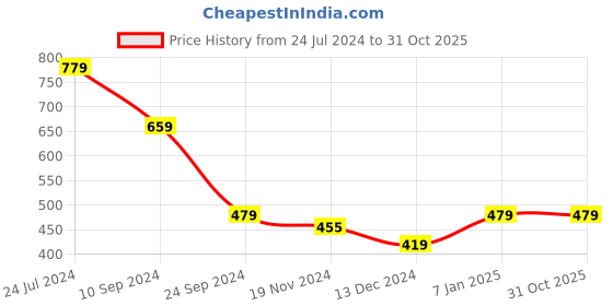 tatacliq.com U.S. Polo Assn. Men's DREGA Thong Sandals u.s. polo assn. Price History Graph from 24 Jul 2024 to 31 Oct 2025