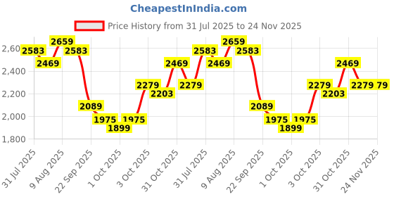 tatacliq.com U.S. Polo Assn. Men's DREW 2.0 Black & White Sneakers u.s. polo assn. Price History Graph from 31 Jul 2025 to 24 Nov 2025