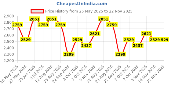 tatacliq.com U.S. Polo Assn. Men's DUNCUN 5.0 Grey Running Shoes u.s. polo assn. Price History Graph from 25 May 2025 to 22 Nov 2025